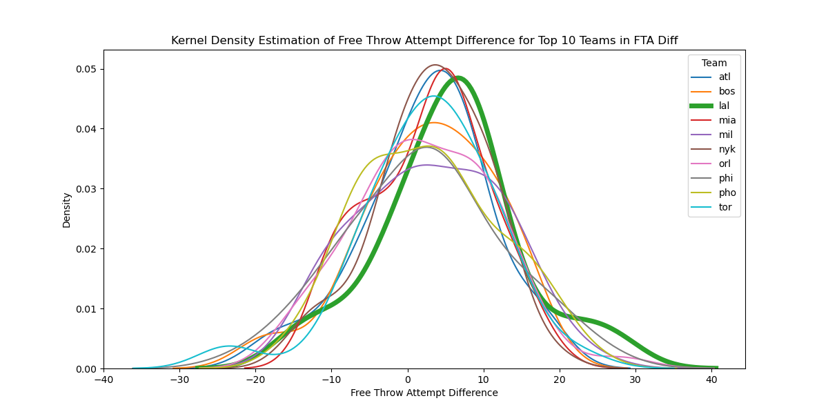 distribution of fta diff