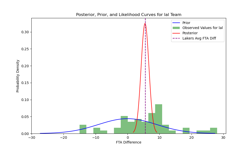 team fixed effects sizes